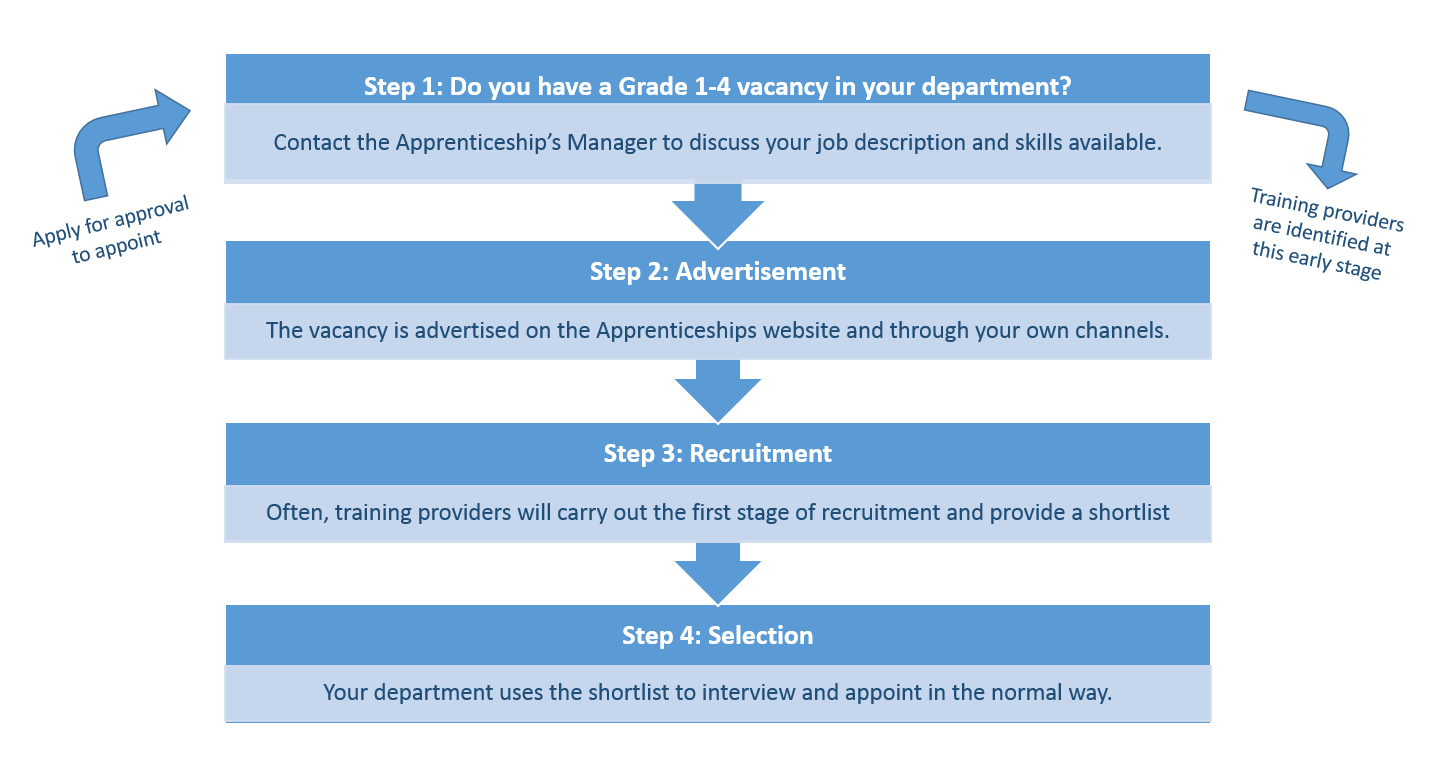 Recruiting an apprentice process Recruiting an apprentice process